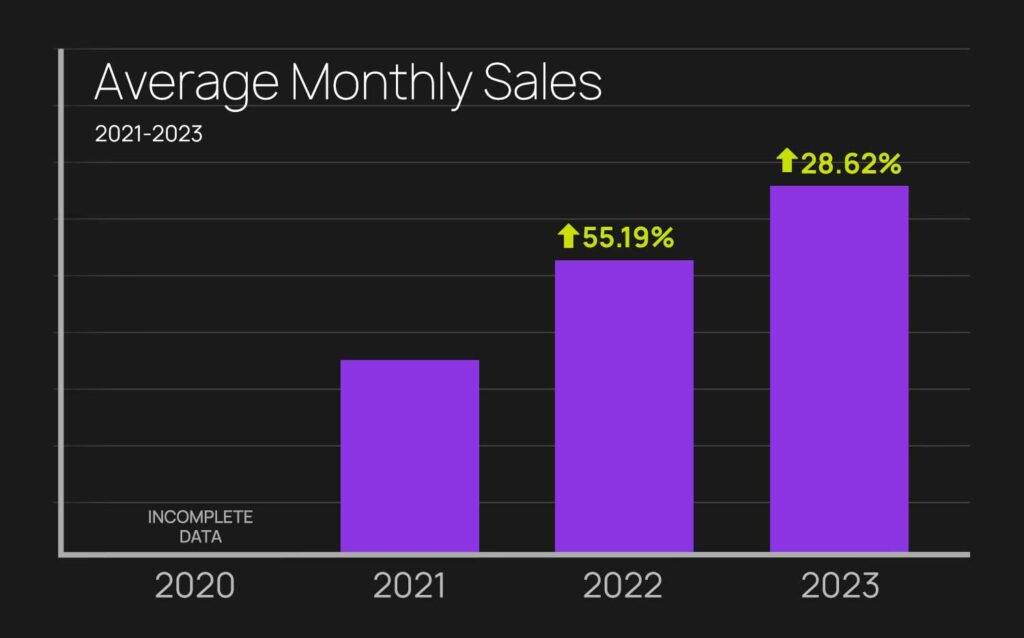 Chinook Average Monthly Sales on Amazon