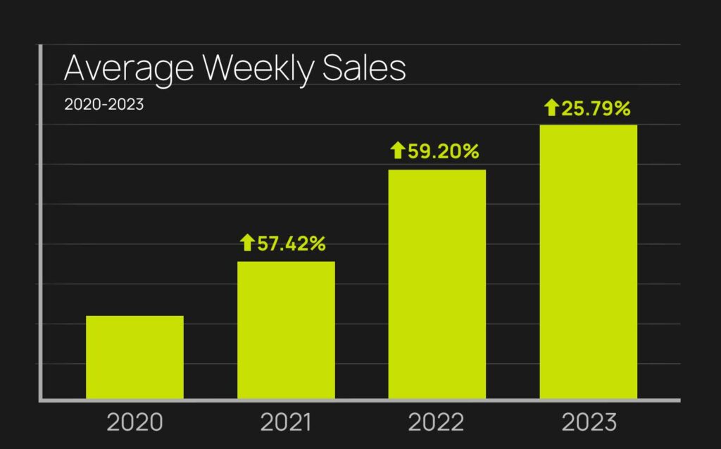 Chinook Average Weekly Sales with My Amazon Guy