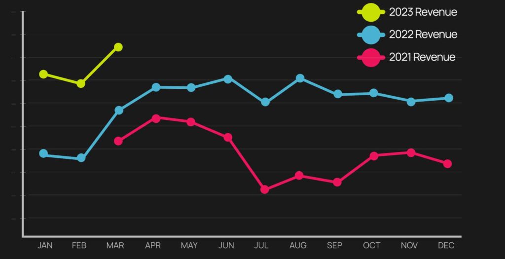 Chinook Seedery Monthly Sales with My Amazon Guy