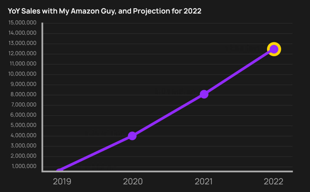 YoY Sales with My Amazon Guy and Projection for 2022