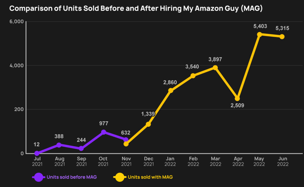 Comparison of Units Sold Before and After Hiring My Amazon Guy