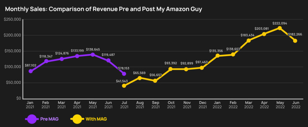 Heavenly Hunks monthly sales improvement on Amazon