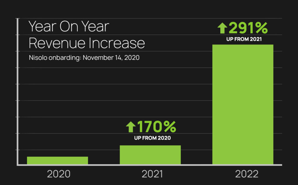 Nisolo year on year revenue increase on Amazon