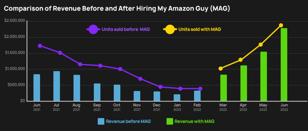 Tent and Table - Comparison of revenue before and after hiring My Amazon Guy