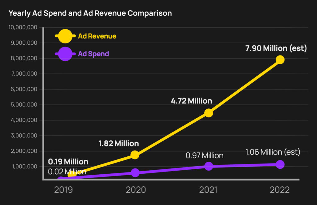 Yearly Ad Spend and Ad Revenue Comparison